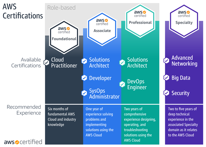 The AWS certification levels with available certifications