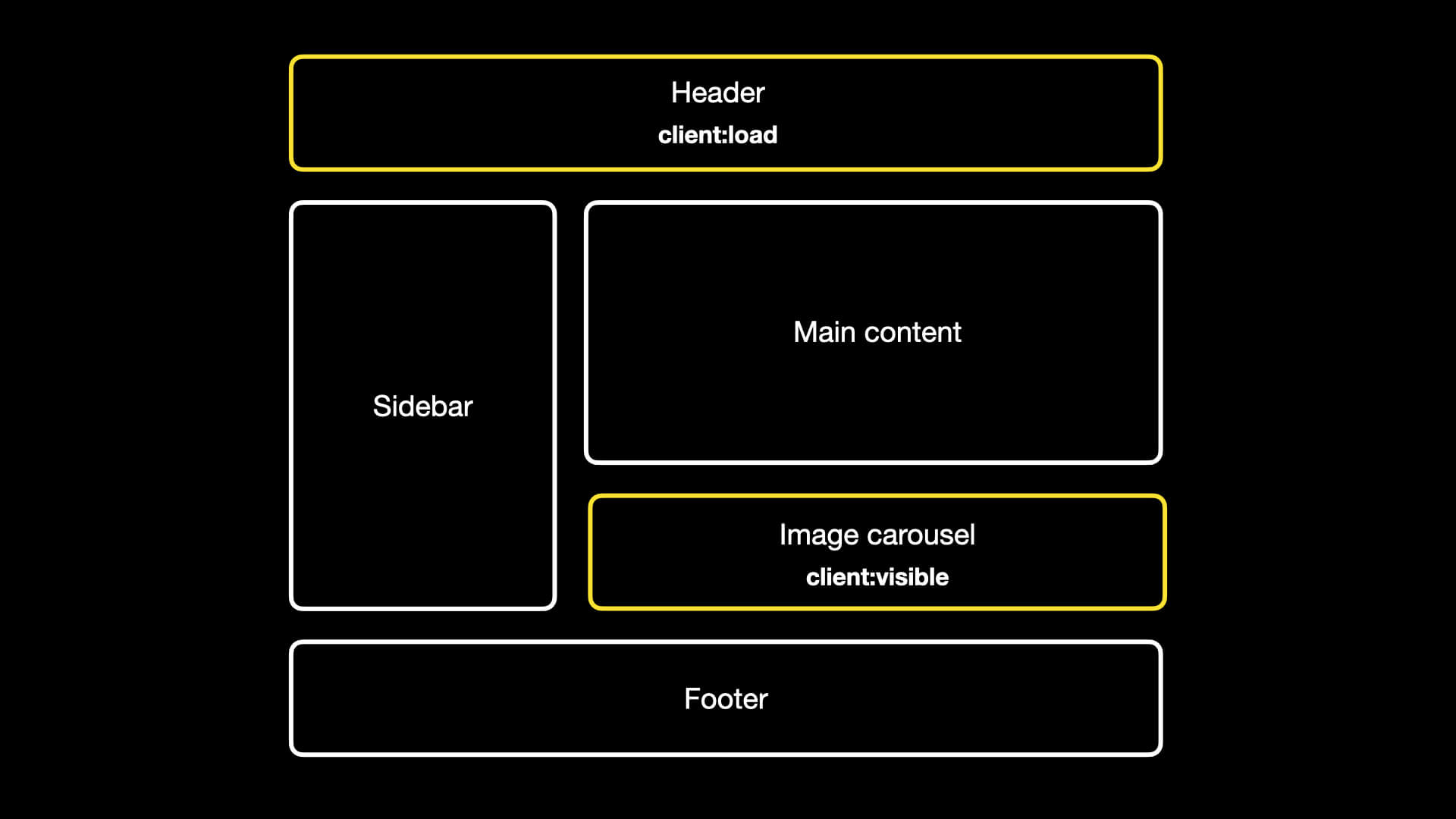 Astro Islands Architecture with client directives applied